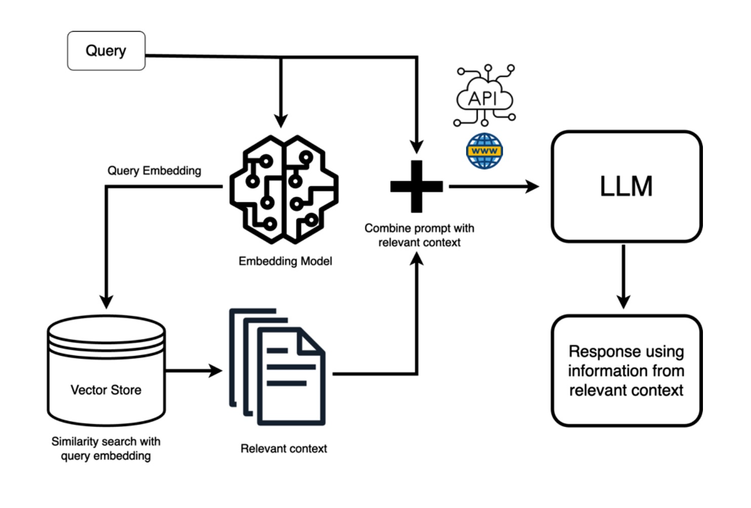 RAG System